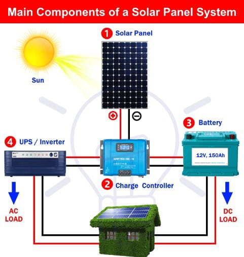 An overview of solar panel components